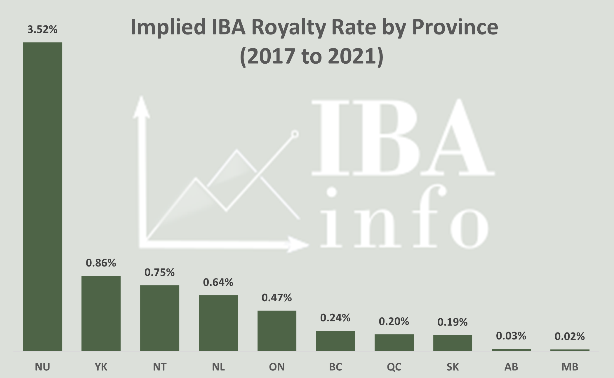 Graph shwing Implied IBA Royalty Rates by Province