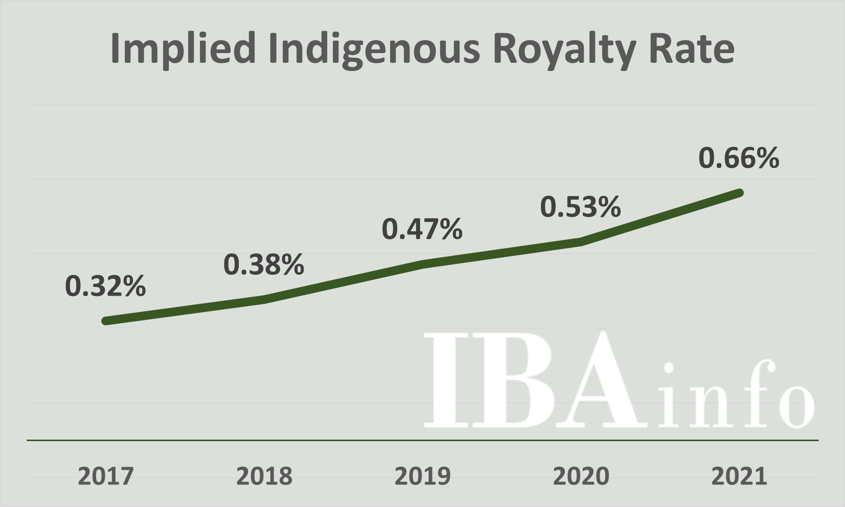 Implied Royalty Rate Ontario
