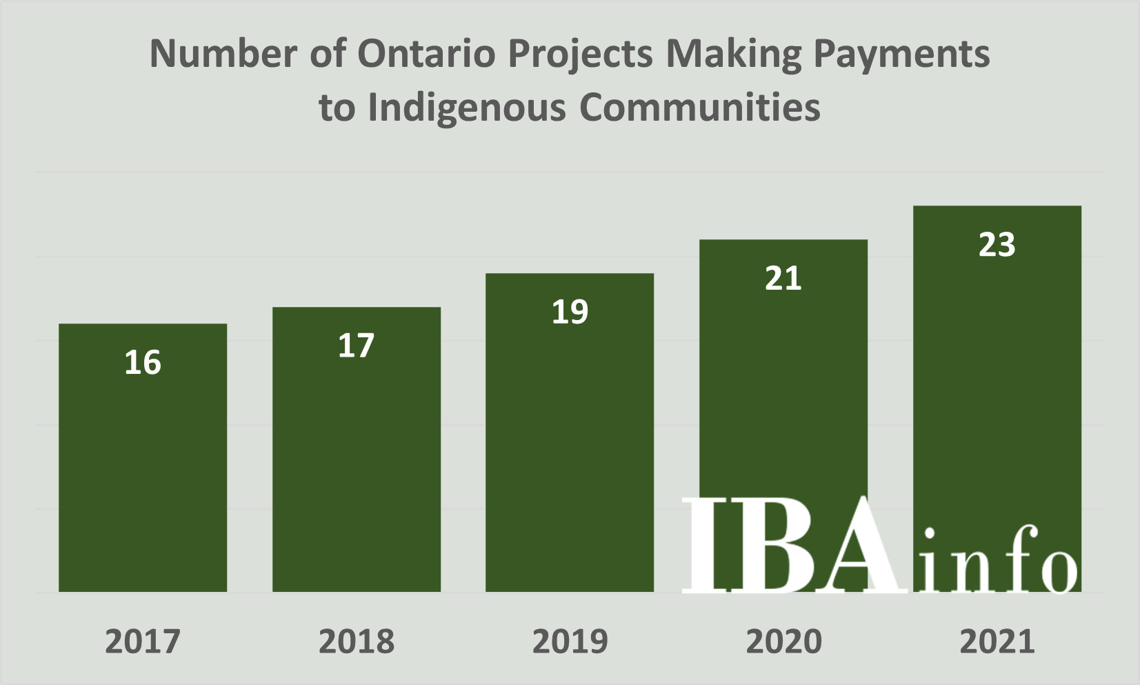 Ontario projects making payments