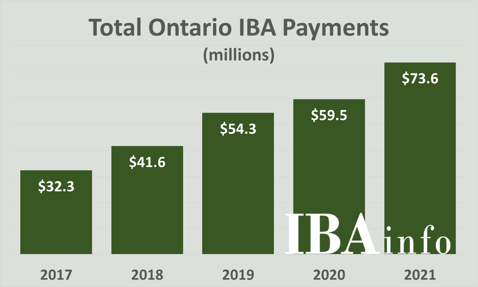 Ontario IBA Payments per year.