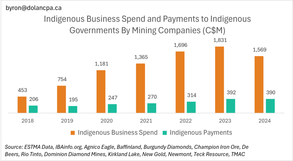 Payments to Indigenous Businesses far exceed payments made to Indigenous Nations.