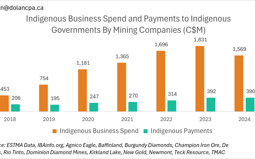 Indigenous Business Spend Exceeds All Other Financial Payment Types
